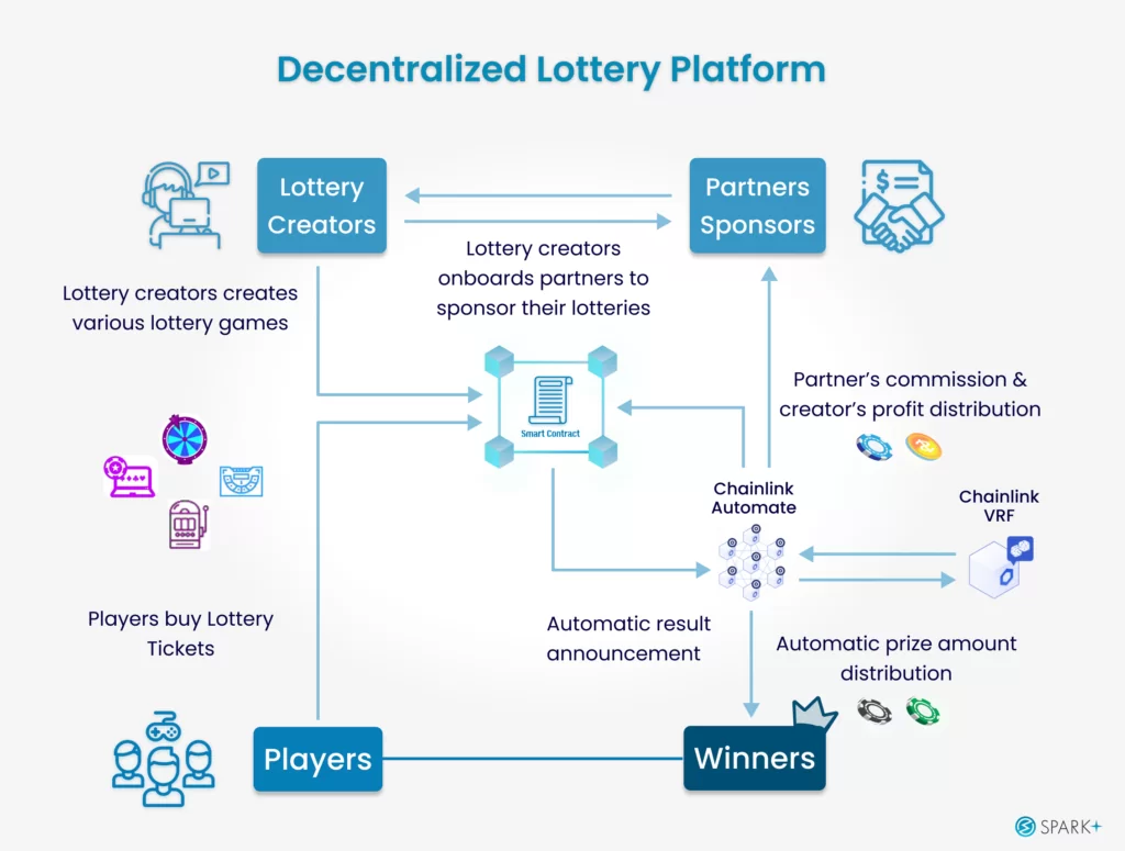 SPARK+ | Decentralized-Lottery